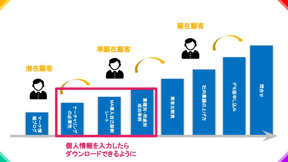 潜在顧客から顕在顧客までに合わせてホワイトペーパーを設置する。