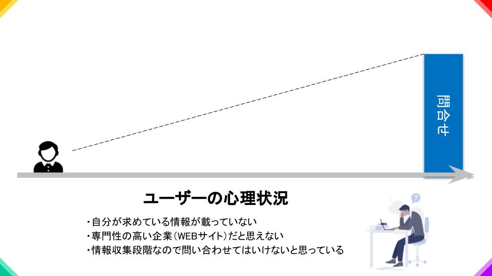 お問い合わせ前のユーザーの心理状態